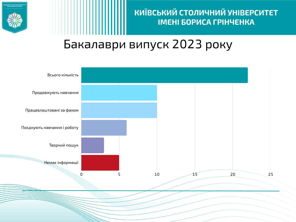 Бакалаври випуск 2023 року