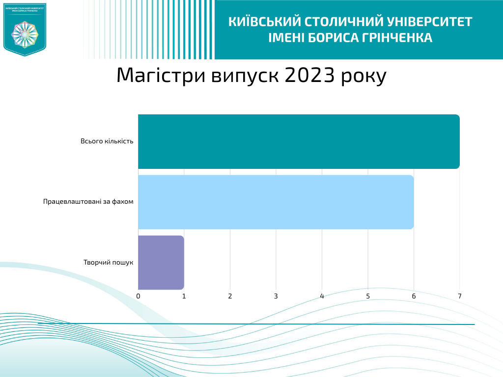 Магістри випуск 2023 року